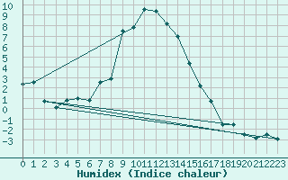 Courbe de l'humidex pour Scuol