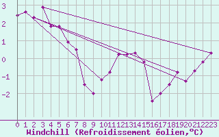 Courbe du refroidissement olien pour Wiesenburg