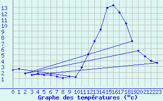 Courbe de tempratures pour Manlleu (Esp)