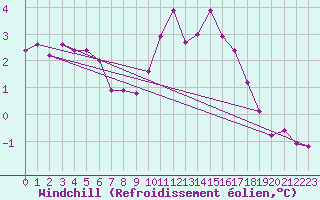 Courbe du refroidissement olien pour Blois (41)