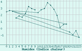 Courbe de l'humidex pour Chasseral (Sw)