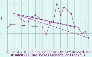 Courbe du refroidissement olien pour Amiens - Dury (80)