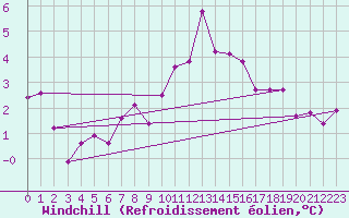 Courbe du refroidissement olien pour Emden-Koenigspolder