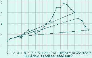 Courbe de l'humidex pour Boulogne (62)