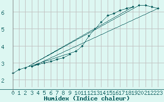 Courbe de l'humidex pour Bellefontaine (88)