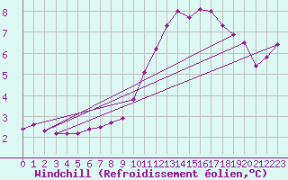 Courbe du refroidissement olien pour Beaucroissant (38)