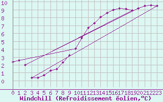 Courbe du refroidissement olien pour Boulaide (Lux)