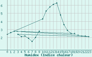 Courbe de l'humidex pour Marnitz