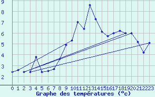 Courbe de tempratures pour La Plagne (73)