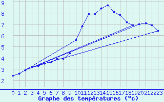 Courbe de tempratures pour Fains-Veel (55)