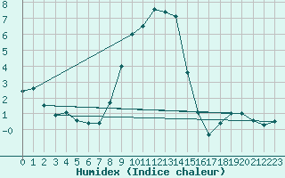 Courbe de l'humidex pour Calafat