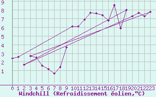 Courbe du refroidissement olien pour Wernigerode