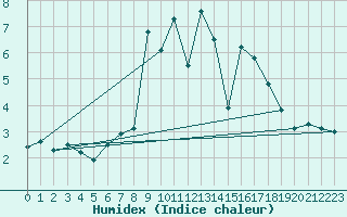 Courbe de l'humidex pour Landshut-Reithof