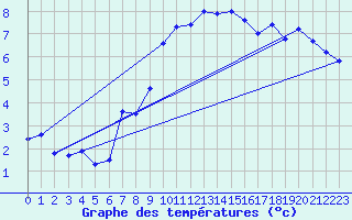 Courbe de tempratures pour La Fretaz (Sw)