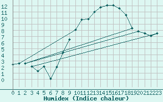 Courbe de l'humidex pour Alto de Los Leones