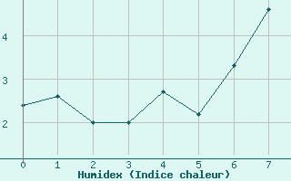 Courbe de l'humidex pour Torla-Ordesa El Cebollar