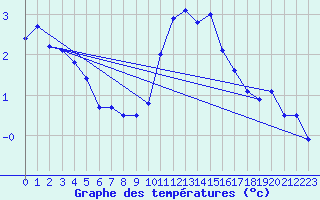 Courbe de tempratures pour Jan Mayen