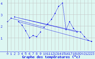 Courbe de tempratures pour Ambrieu (01)