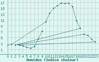 Courbe de l'humidex pour Emden-Koenigspolder