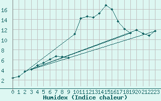 Courbe de l'humidex pour Potes / Torre del Infantado (Esp)