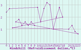 Courbe du refroidissement olien pour Trondheim Voll
