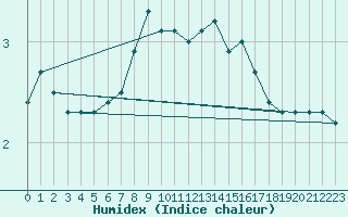 Courbe de l'humidex pour Market