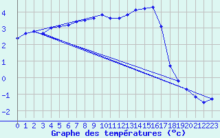 Courbe de tempratures pour Connerr (72)