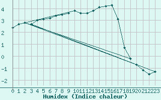 Courbe de l'humidex pour Connerr (72)