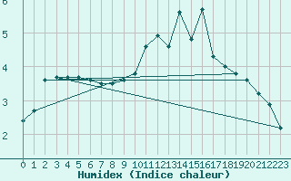 Courbe de l'humidex pour Woluwe-Saint-Pierre (Be)