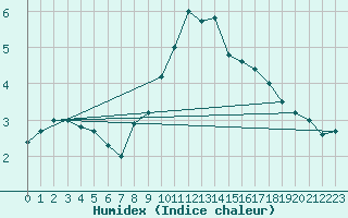 Courbe de l'humidex pour Nancy - Ochey (54)