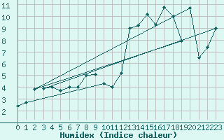 Courbe de l'humidex pour Luhanka Judinsalo