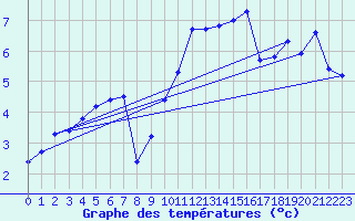 Courbe de tempratures pour Malbosc (07)