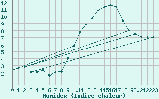 Courbe de l'humidex pour Grasque (13)