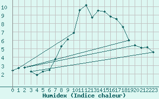Courbe de l'humidex pour Gornergrat
