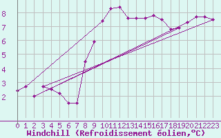 Courbe du refroidissement olien pour La Rochelle - Aerodrome (17)