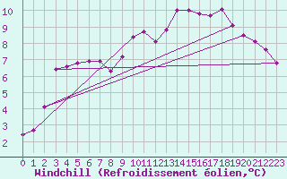 Courbe du refroidissement olien pour Lough Fea