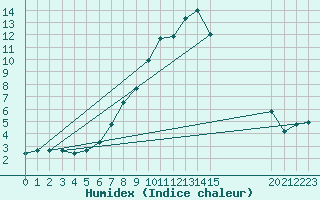 Courbe de l'humidex pour Ulrichen