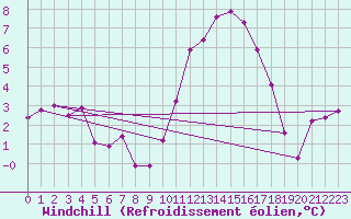 Courbe du refroidissement olien pour La Javie (04)