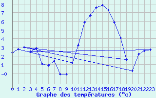 Courbe de tempratures pour La Javie (04)