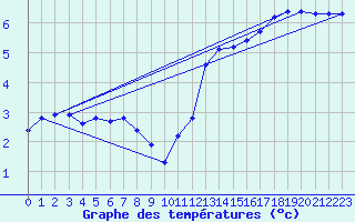 Courbe de tempratures pour Laqueuille (63)