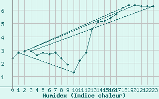 Courbe de l'humidex pour Laqueuille (63)