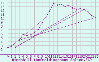 Courbe du refroidissement olien pour Oron (Sw)