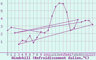 Courbe du refroidissement olien pour Biache-Saint-Vaast (62)