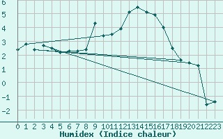 Courbe de l'humidex pour Hamer Stavberg