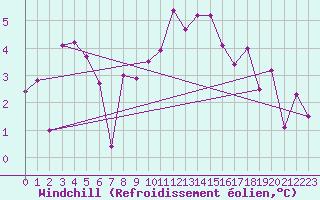 Courbe du refroidissement olien pour Neuchatel (Sw)
