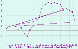 Courbe du refroidissement olien pour Laval (53)