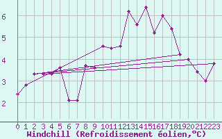 Courbe du refroidissement olien pour Piotta