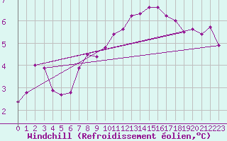 Courbe du refroidissement olien pour Ocna Sugatag