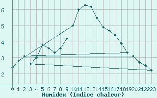 Courbe de l'humidex pour Diepenbeek (Be)