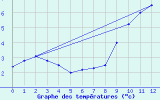 Courbe de tempratures pour Sierra Nevada